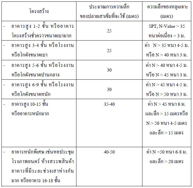 เสาเข็ม ไมโครไพล์ Micropile สปันไมโครไพล์ Spun MicroPile